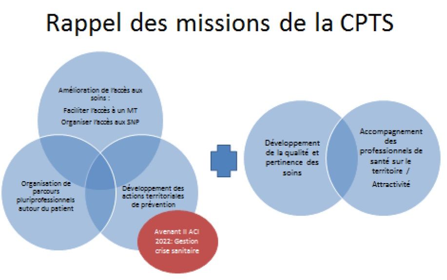 Projet de santé CPTS HPV&MA